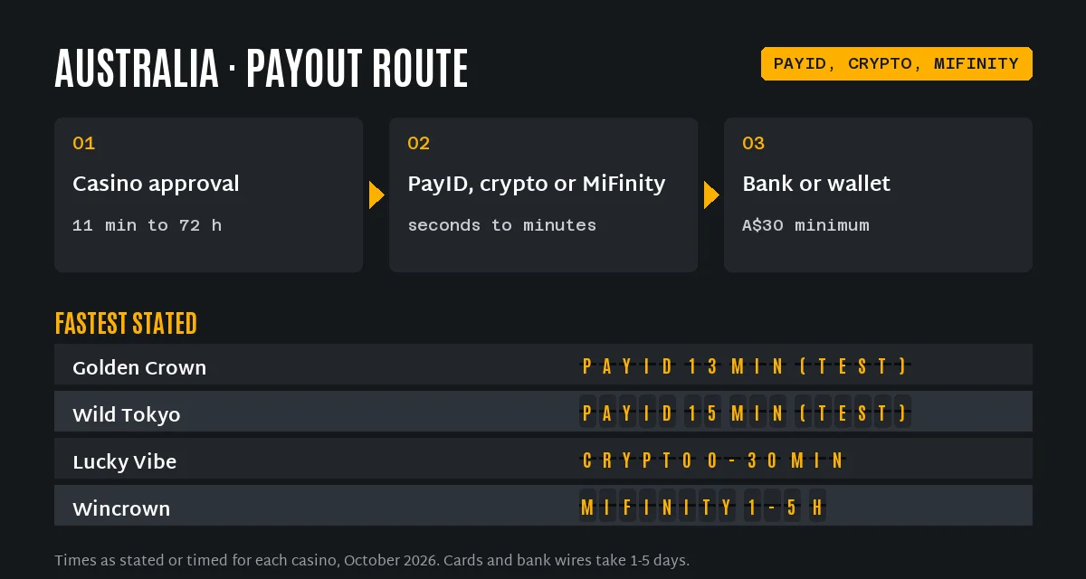 Australian casino payout times: Golden Crown PayID 13 minutes and Wild Tokyo PayID 15 minutes in tests, Lucky Vibe crypto 0 to 30 minutes, Wincrown MiFinity 1 to 5 hours