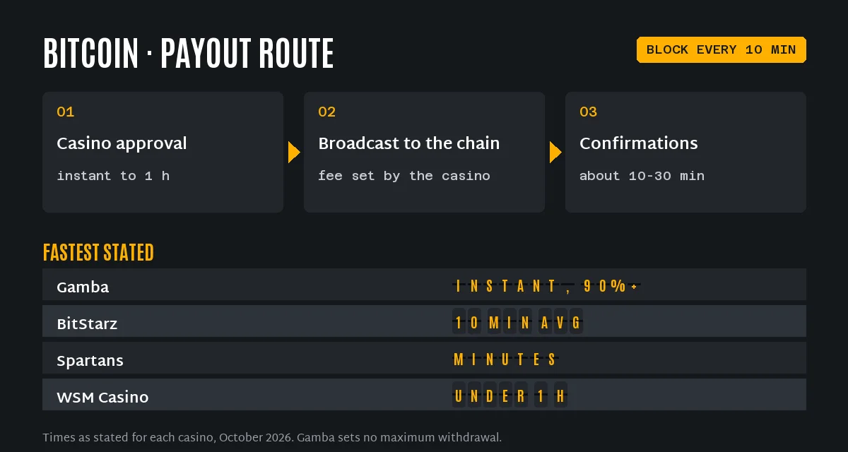 Bitcoin casino withdrawal route and stated times: Gamba instant for over 90%, BitStarz 10 minutes on average, Spartans minutes, WSM Casino under an hour