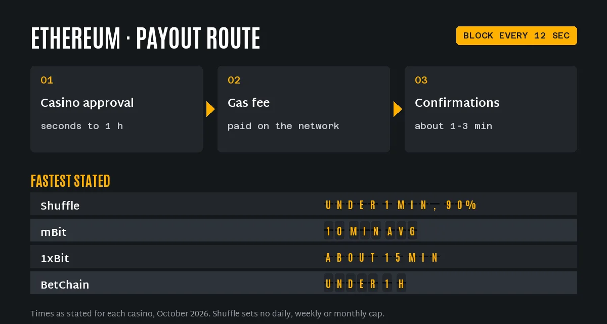 Ethereum casino withdrawal route and stated times: Shuffle under 1 minute for 90%, mBit 10 minutes on average, 1xBit about 15 minutes, BetChain under an hour
