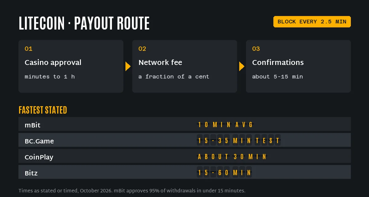 Litecoin casino withdrawal route and stated times: mBit 10 minutes on average, BC.Game 15 to 35 minutes in a test, CoinPlay about 30 minutes, Bitz 15 to 60 minutes