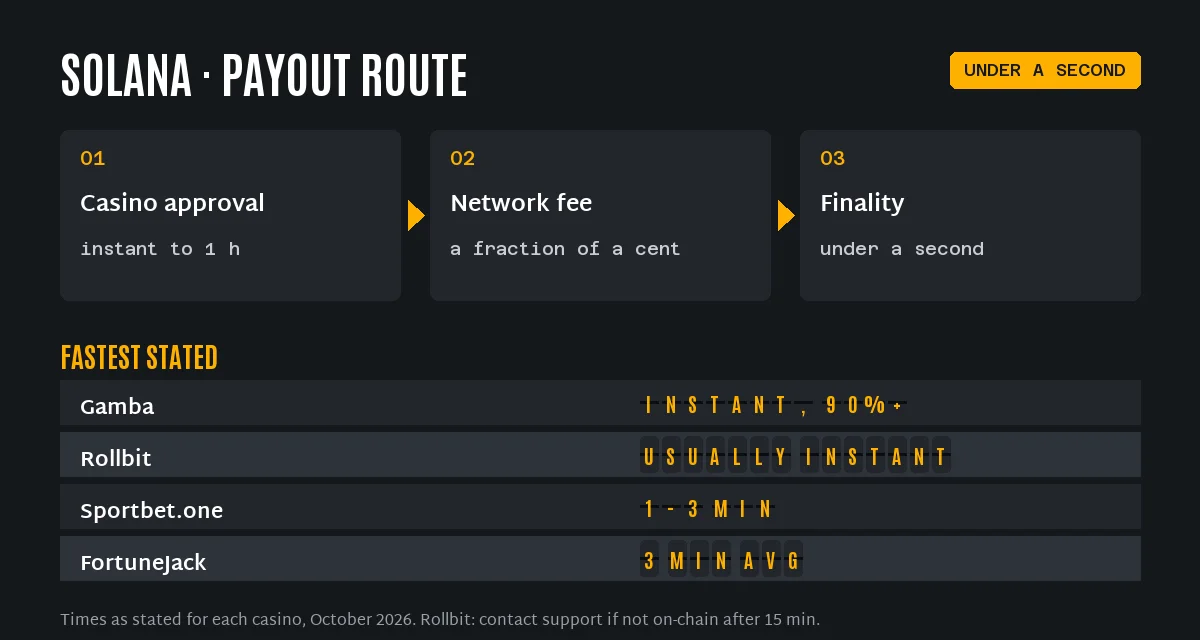 Solana casino withdrawal route and stated times: Gamba instant for over 90%, Rollbit usually instant, Sportbet.one 1 to 3 minutes, FortuneJack 3 minutes on average