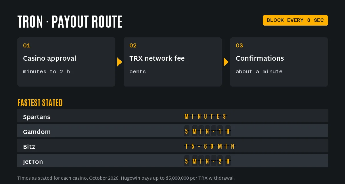 TRON casino withdrawal route and stated times: Spartans minutes, Gamdom 5 minutes to 1 hour, Bitz 15 to 60 minutes, JetTon 5 minutes to 2 hours