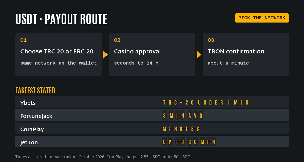 USDT casino withdrawal route and stated times: Ybets on TRC-20 under 1 minute, FortuneJack 3 minutes on average, CoinPlay minutes, JetTon up to 30 minutes