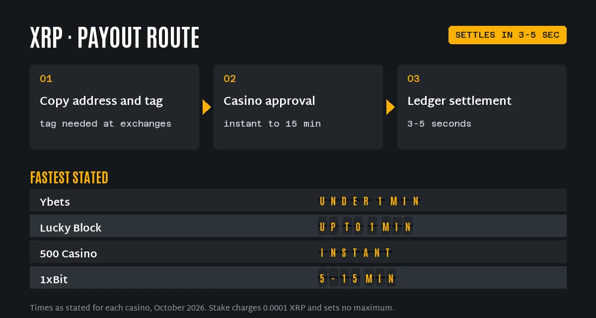 XRP casino withdrawal route and stated times: Ybets under 1 minute, Lucky Block up to 1 minute, 500 Casino instant, 1xBit 5 to 15 minutes
