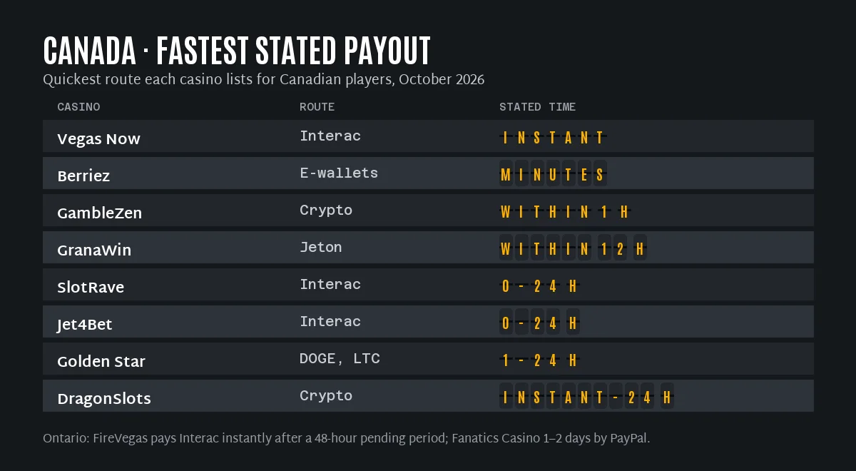 Fastest stated payout at eight casinos for Canada: Vegas Now Interac instant, Berriez e-wallets in minutes, GambleZen crypto within 1 hour, GranaWin within 12 hours, SlotRave and Jet4Bet 0–24 hours