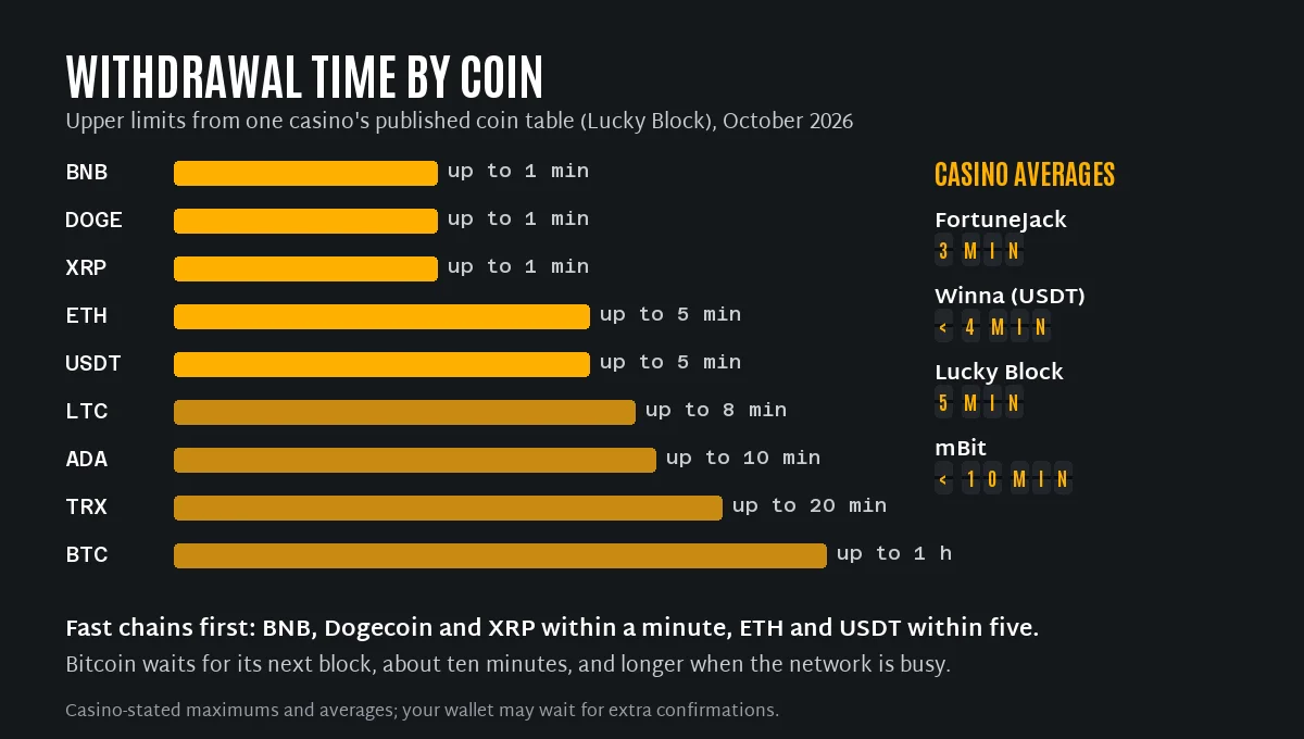 Crypto casino withdrawal time by coin from a published coin table: BNB, Dogecoin and XRP up to 1 minute, ETH and USDT up to 5, LTC 8, ADA 10, TRX 20, BTC up to 1 hour, with averages at FortuneJack, Winna, Lucky Block and mBit