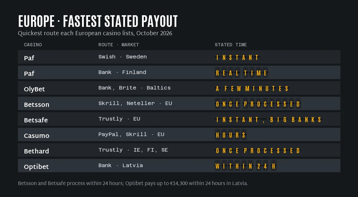 Fastest stated payout at European online casinos: Paf Swish instant and Finnish bank in real time, OlyBet bank and Brite in minutes, Betsson and Bethard once processed, Optibet within 24 hours