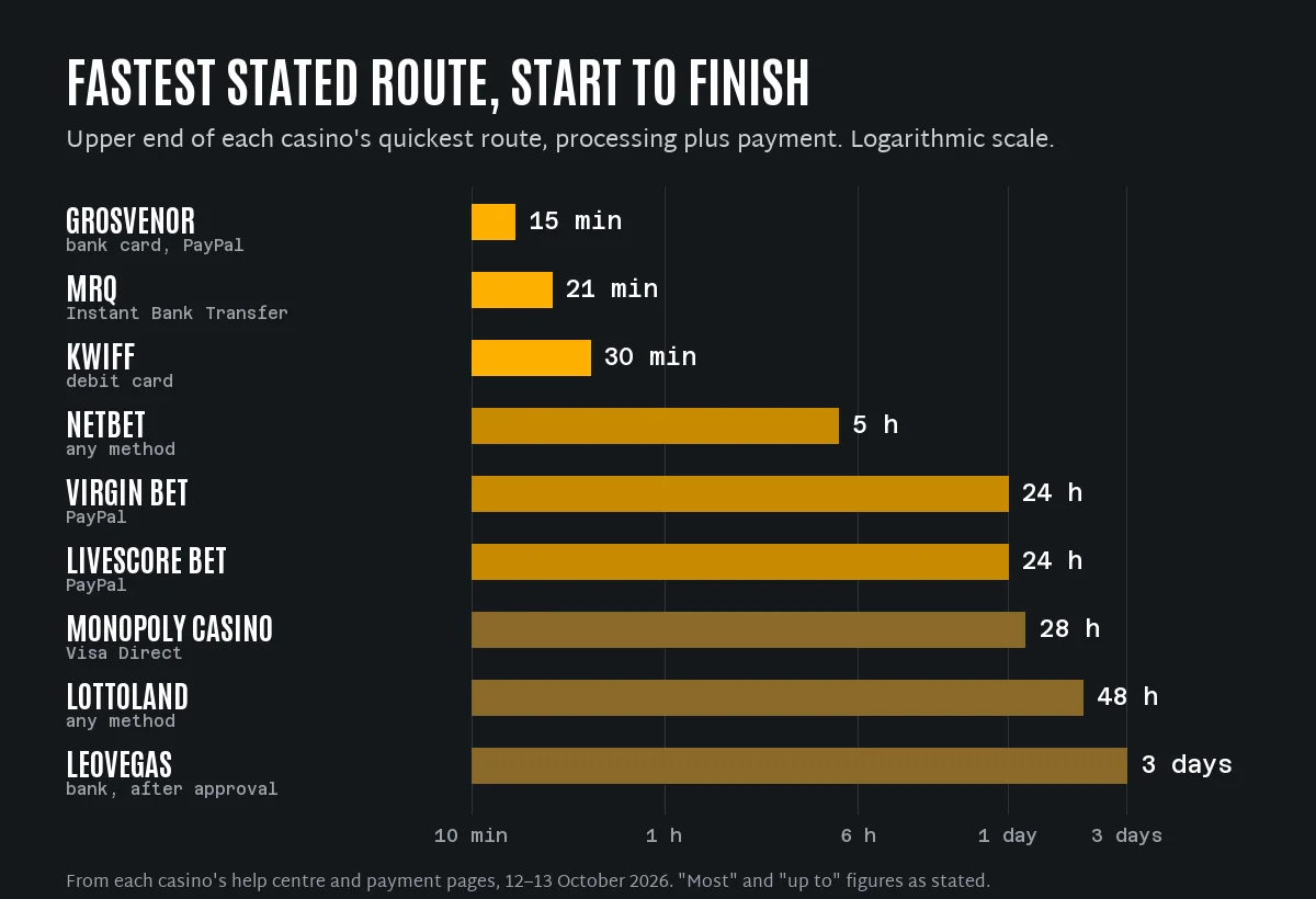 Bar chart of the upper end of each casino's fastest stated payout route, from Grosvenor's 15 minutes to LeoVegas's 3 days