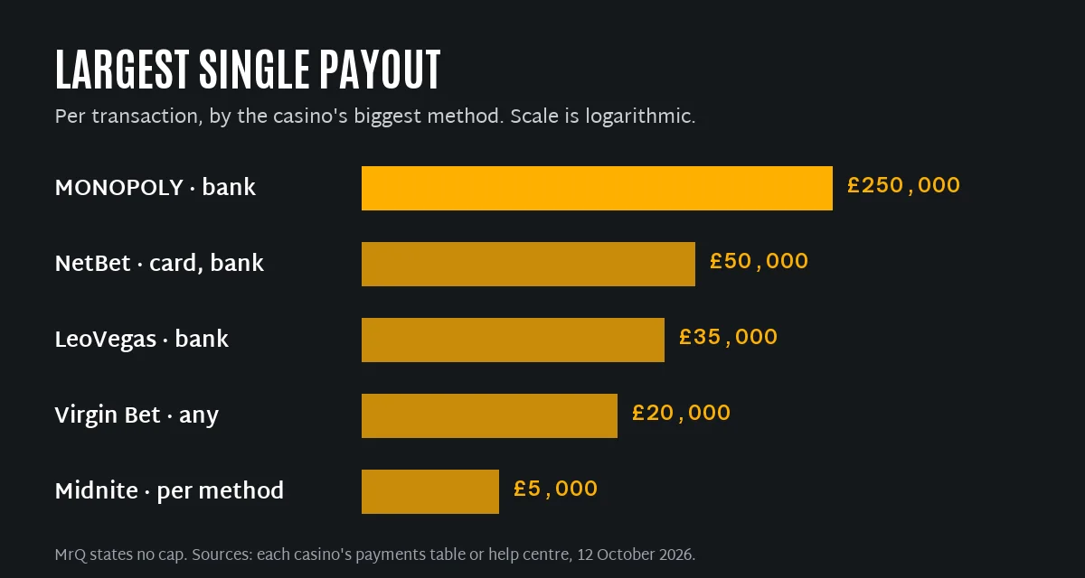 Largest single payout per transaction at MONOPOLY Casino, NetBet, LeoVegas, Virgin Bet and Midnite