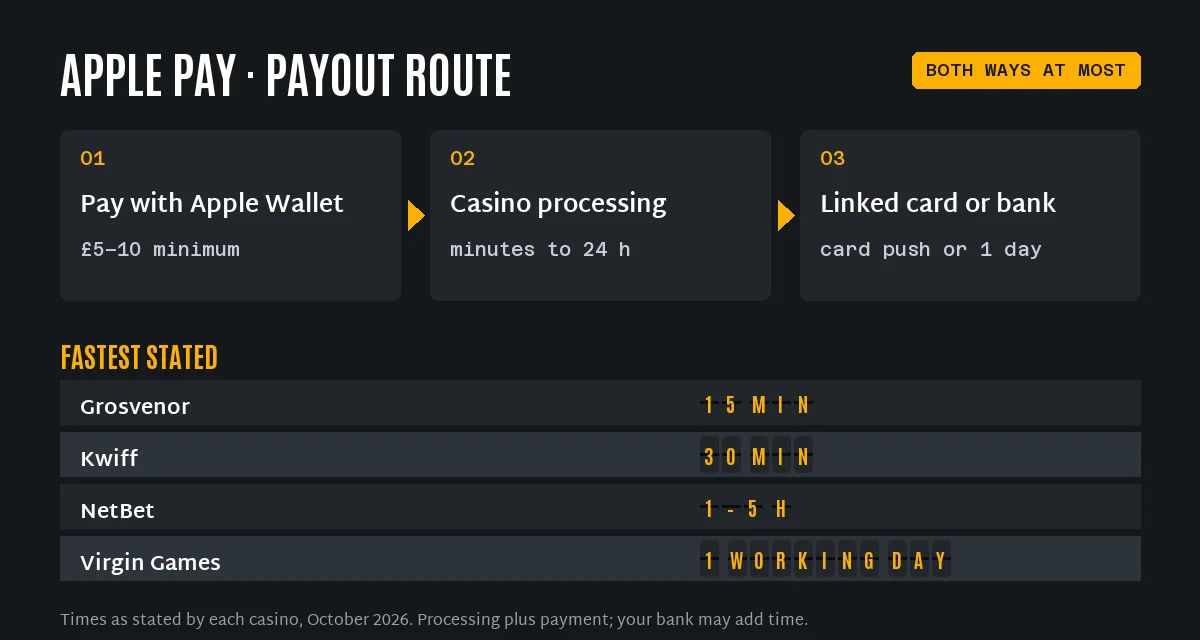 Apple Pay casino payout route in three steps and the fastest stated Apple Pay withdrawal times: Grosvenor 15 minutes, Kwiff 30 minutes, NetBet 1–5 hours