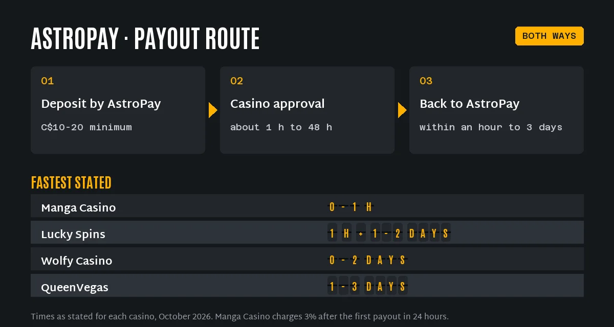 AstroPay casino payout route and stated times: Manga Casino 0 to 1 hour, Lucky Spins about an hour then 1 to 2 days, Wolfy Casino 0 to 2 days, QueenVegas 1 to 3 days