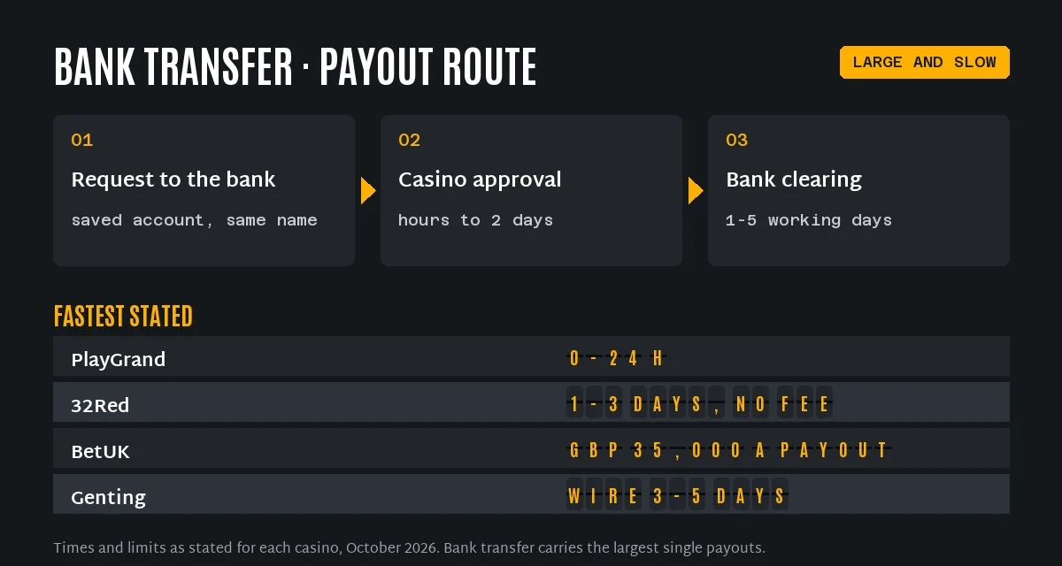Bank transfer casino payout route and stated times: PlayGrand 0 to 24 hours, 32Red 1 to 3 days with no fee, BetUK up to £35,000 a payout, Genting wire 3 to 5 days