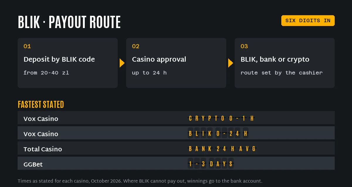 BLIK casino payout route and stated times: Vox Casino crypto 0 to 1 hour and BLIK 0 to 24 hours, Total Casino bank 24 hours on average, GGBet 1 to 3 days