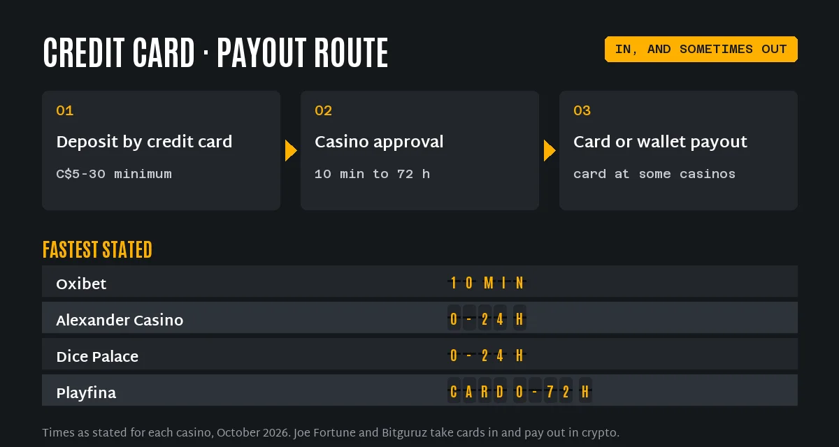 Credit card casino payout route and stated times: Oxibet 10 minutes, Alexander Casino and Dice Palace 0 to 24 hours, Playfina 0 to 72 hours to the card