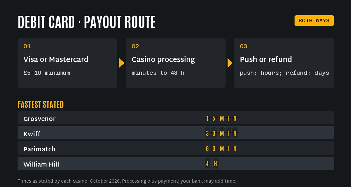 debit card casino payout route in three steps and the fastest stated debit card withdrawal times: Grosvenor 15 minutes, Kwiff 30 minutes, Parimatch 60 minutes