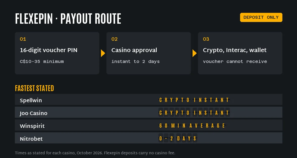 Flexepin casino payout route and stated times: Spellwin and Joo Casino crypto instant, Winspirit 60 minutes on average, Nitrobet 0 to 2 days