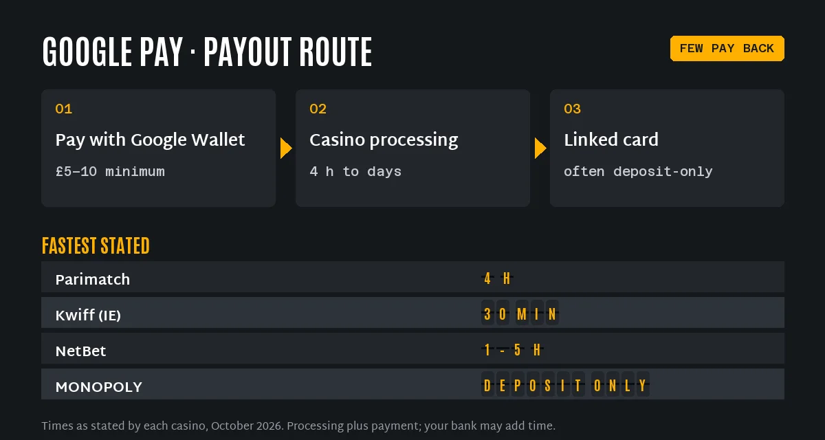 Google Pay casino payout route in three steps and the fastest stated Google Pay withdrawal times: Parimatch 4 hours, Kwiff Ireland 30 minutes