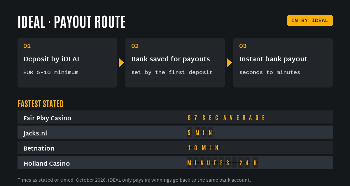 iDEAL casino payout route and times: Fair Play Casino 87 seconds average, Jacks.nl 5 minutes, Betnation 10 minutes, Holland Casino minutes to 24 hours