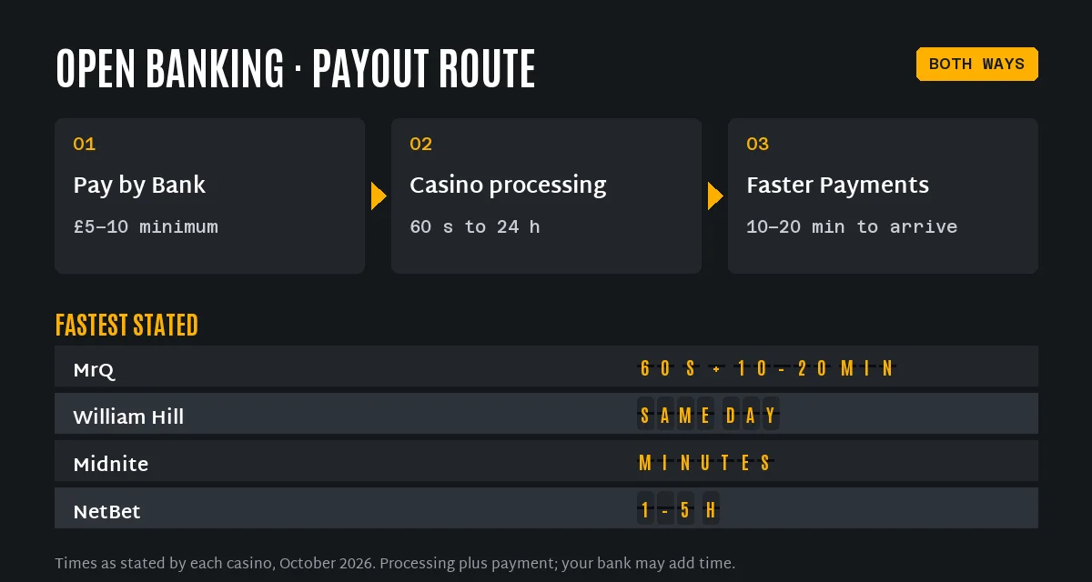open banking casino payout route in three steps and the fastest stated open banking withdrawal times: MrQ 60 seconds plus 10–20 minutes, William Hill same day