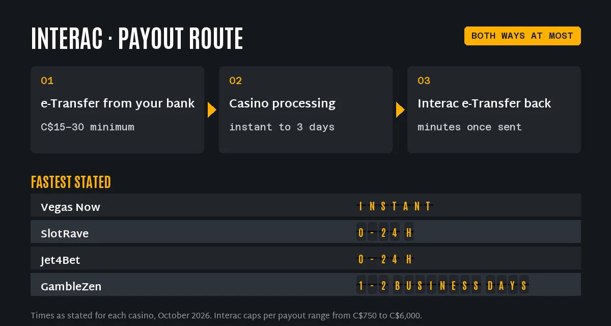 Interac casino payout route in three steps and the fastest stated Interac withdrawal times: Vegas Now instant, SlotRave and Jet4Bet 0–24 hours, GambleZen 1–2 business days
