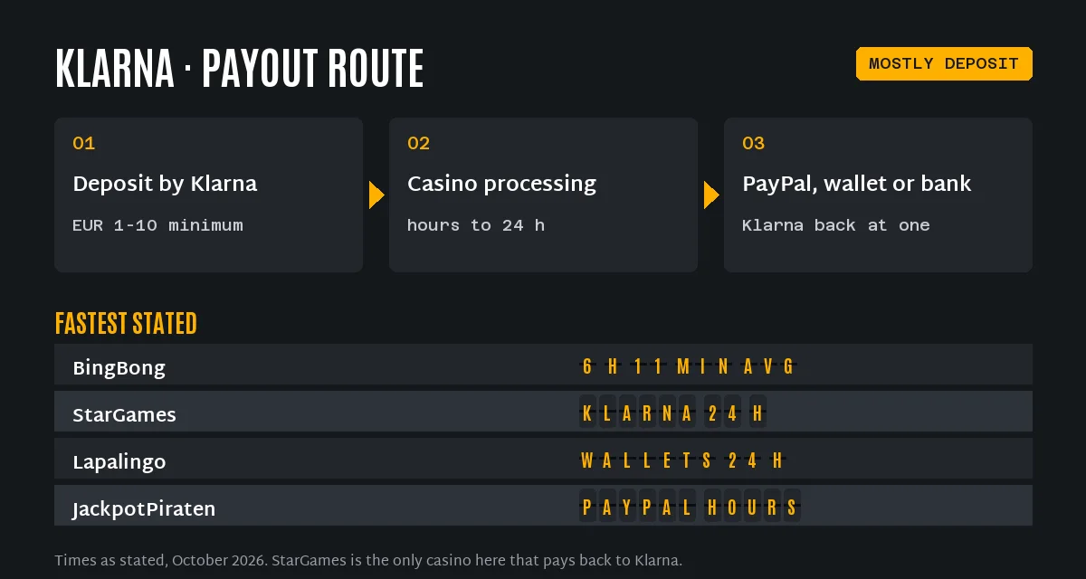 Klarna casino payout routes and times: BingBong 6 hours 11 minutes average, StarGames Klarna within 24 hours, Lapalingo wallets about 24 hours, JackpotPiraten PayPal within hours