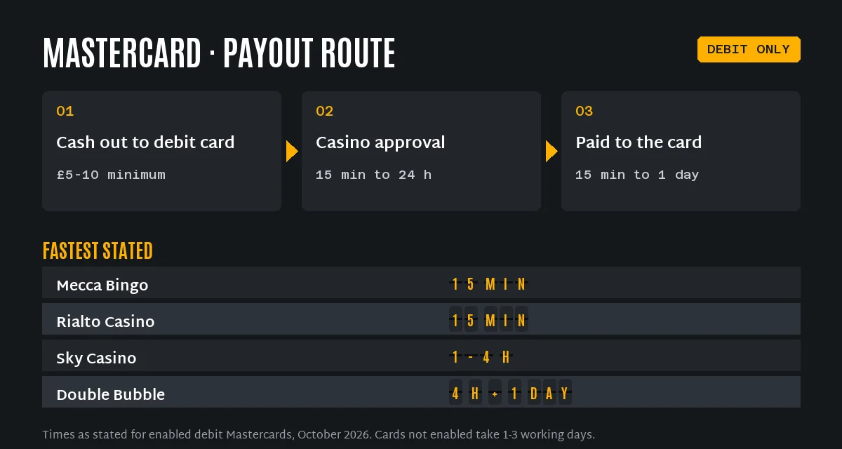 Mastercard casino withdrawal route and stated payout times: Mecca Bingo and Rialto Casino 15 minutes, Sky Casino 1 to 4 hours, Double Bubble Bingo 4 hours plus a working day