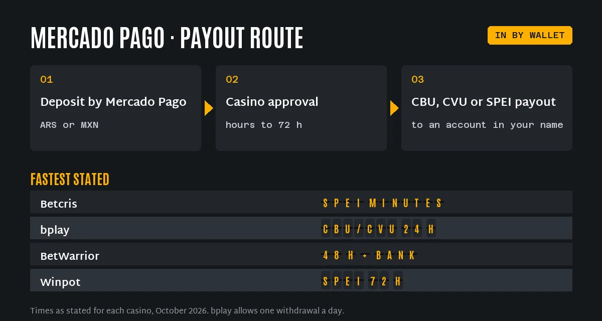 Mercado Pago casino payout route and stated times: Betcris SPEI in minutes, bplay CBU or CVU 24 hours, BetWarrior 48 hours then bank, Winpot SPEI 72 hours