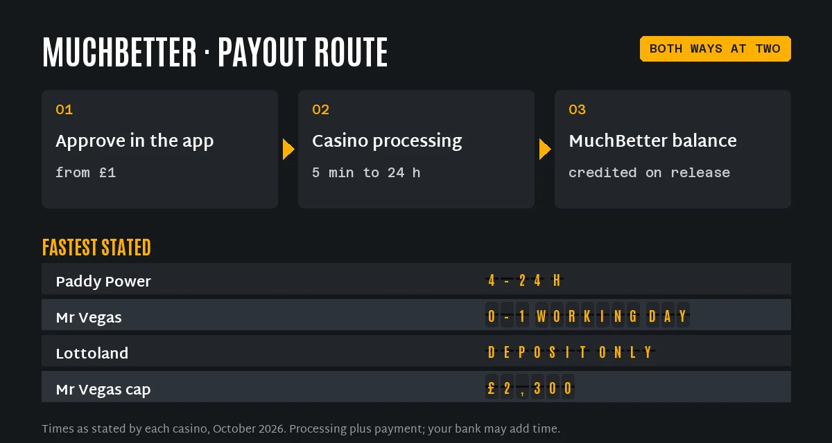 MuchBetter casino payout route in three steps and the fastest stated MuchBetter withdrawal times: Paddy Power 4–24 hours, Mr Vegas 0–1 working day