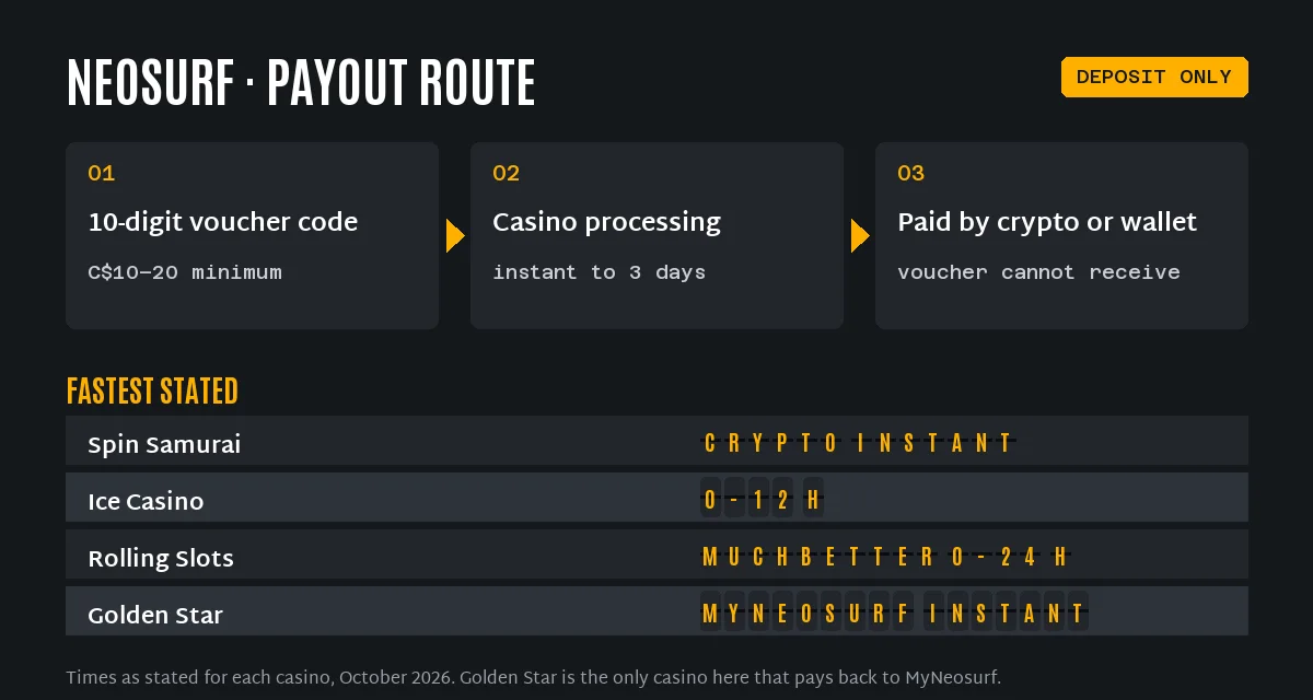 Neosurf casino route: voucher deposit, casino processing, payout by crypto or wallet, with the fastest stated times at Spin Samurai, Ice Casino, Rolling Slots and Golden Star