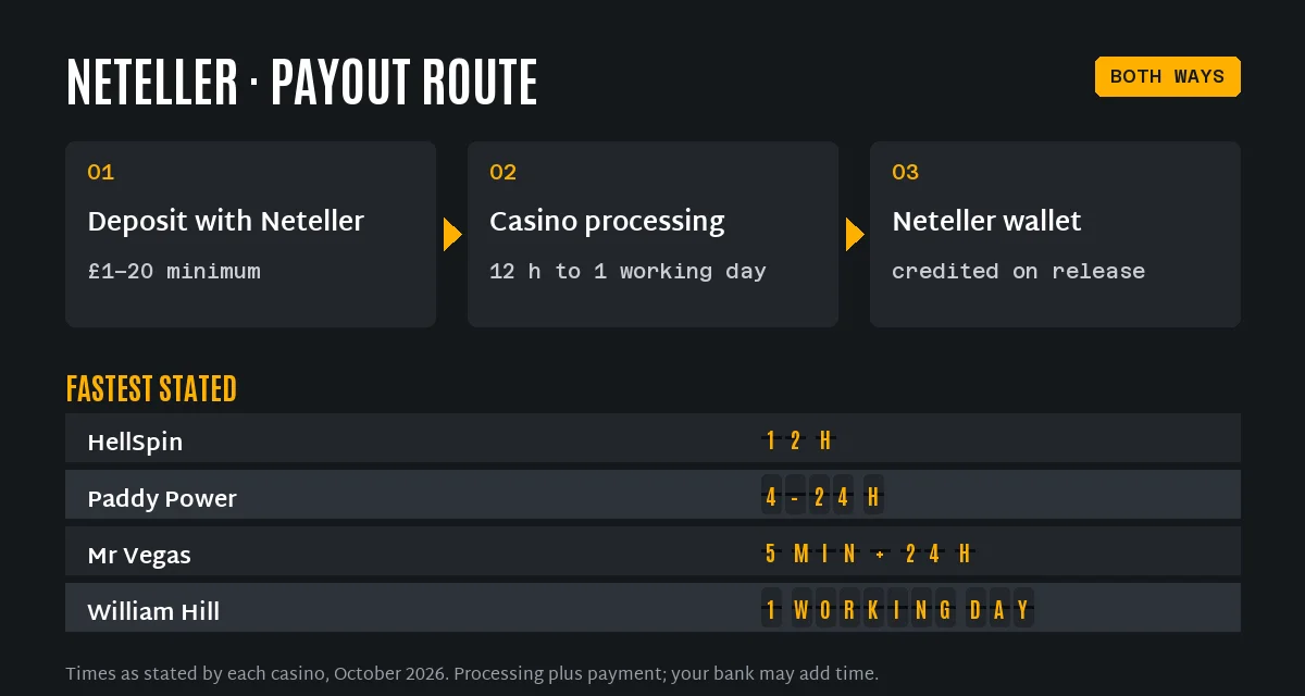 Neteller casino payout route in three steps and the fastest stated Neteller withdrawal times: HellSpin 12 hours, Paddy Power 4–24 hours, Mr Vegas within 24 hours