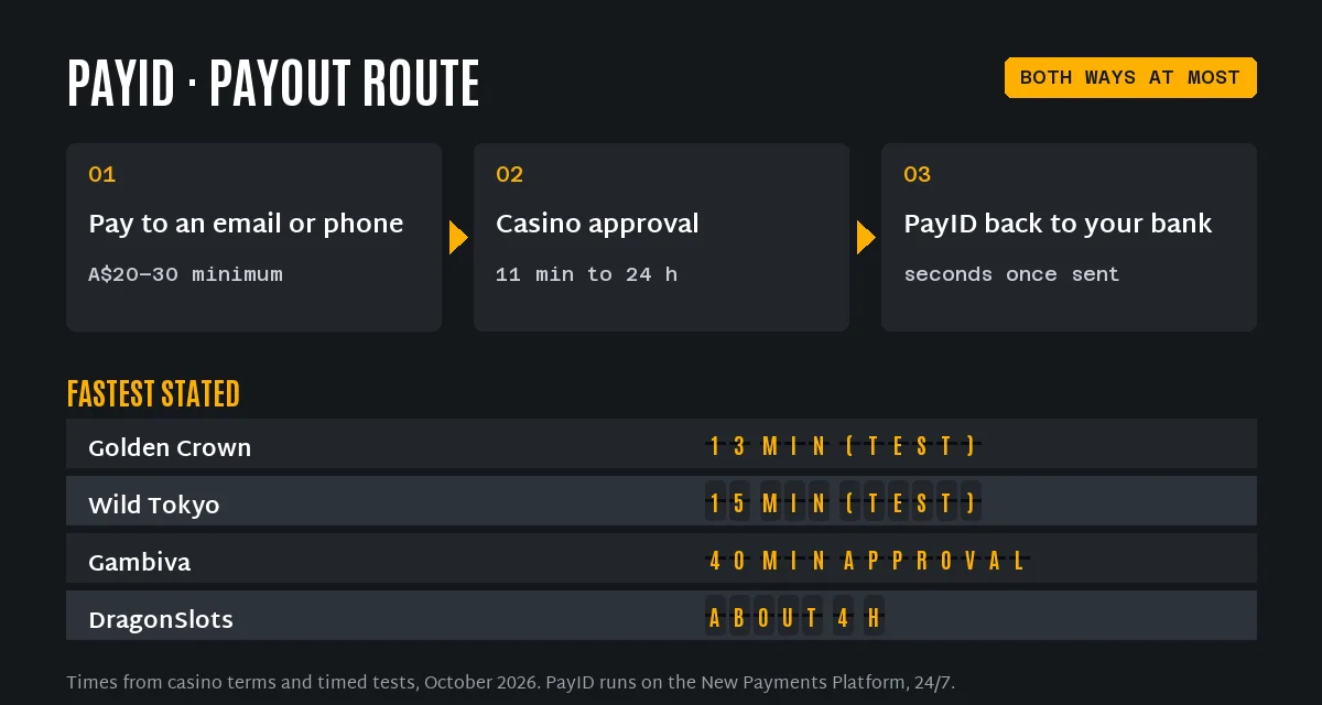 PayID casino withdrawal route and timed payouts: Golden Crown 13 minutes, Wild Tokyo 15 minutes, Gambiva approved in 40 minutes, DragonSlots about 4 hours