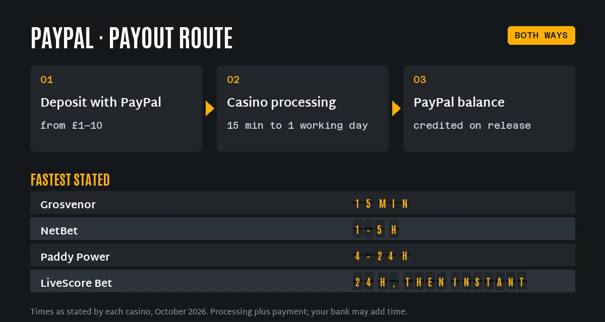 PayPal casino payout route in three steps and the fastest stated PayPal withdrawal times: Grosvenor 15 minutes, NetBet 1–5 hours, Paddy Power 4–24 hours