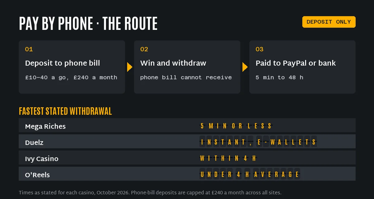 Pay by phone casino route: deposit to the phone bill up to £240 a month, withdraw to PayPal or bank; fastest stated withdrawals at Mega Riches 5 minutes, Duelz instant, Ivy Casino within 4 hours