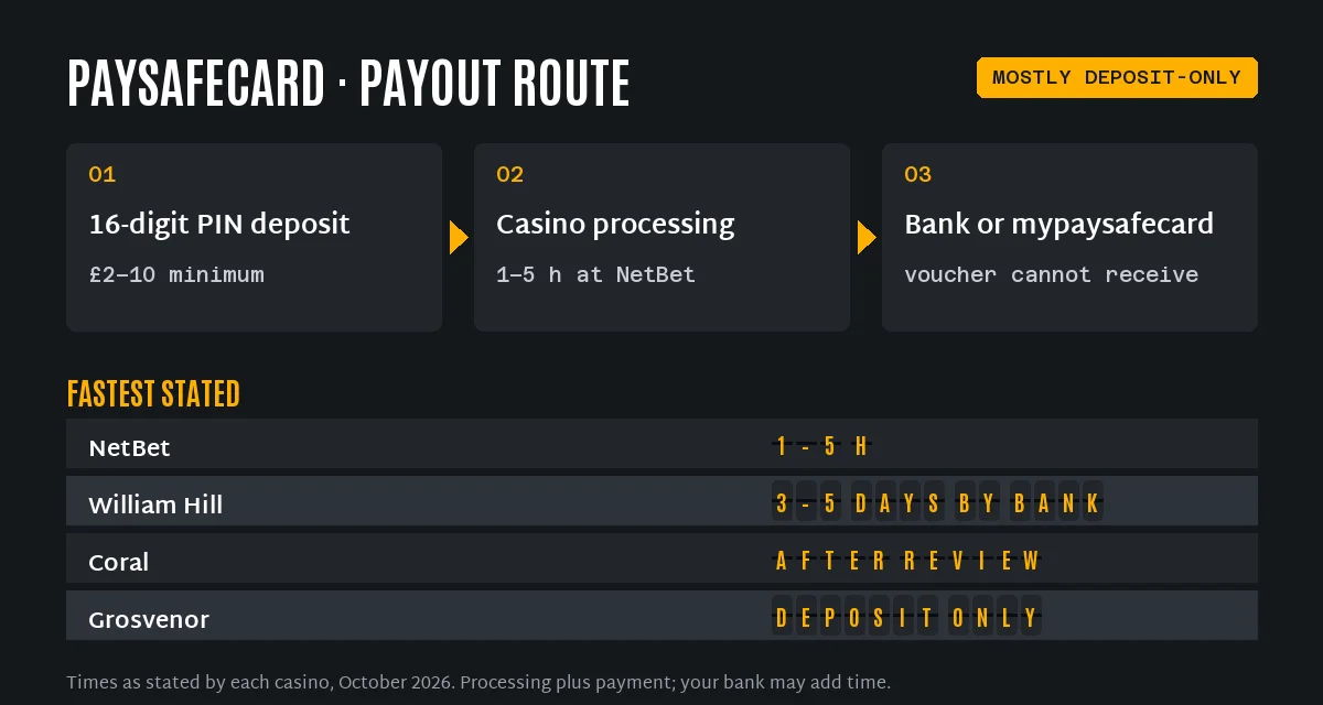 Paysafecard casino payout route in three steps and the fastest stated Paysafecard withdrawal times: PIN deposit in, payout by bank or mypaysafecard, NetBet 1–5 hours