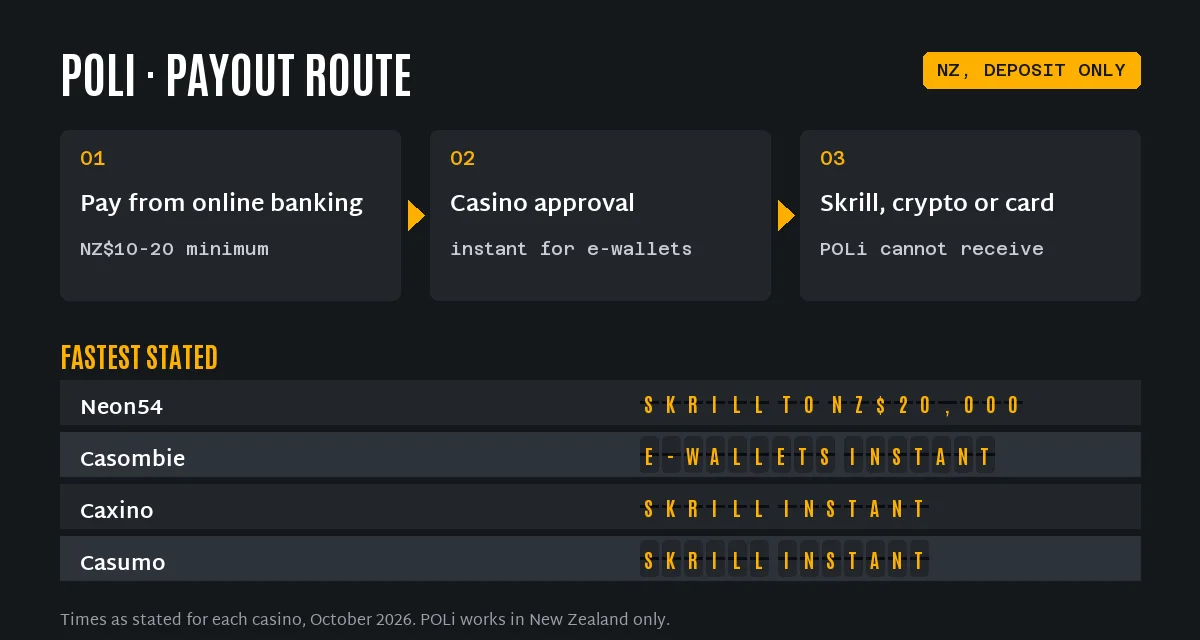 POLi casino payout route and stated times: Neon54 Skrill up to NZ$20,000 instantly, Casombie e-wallets instant, Caxino Skrill instant, Casumo Skrill instant