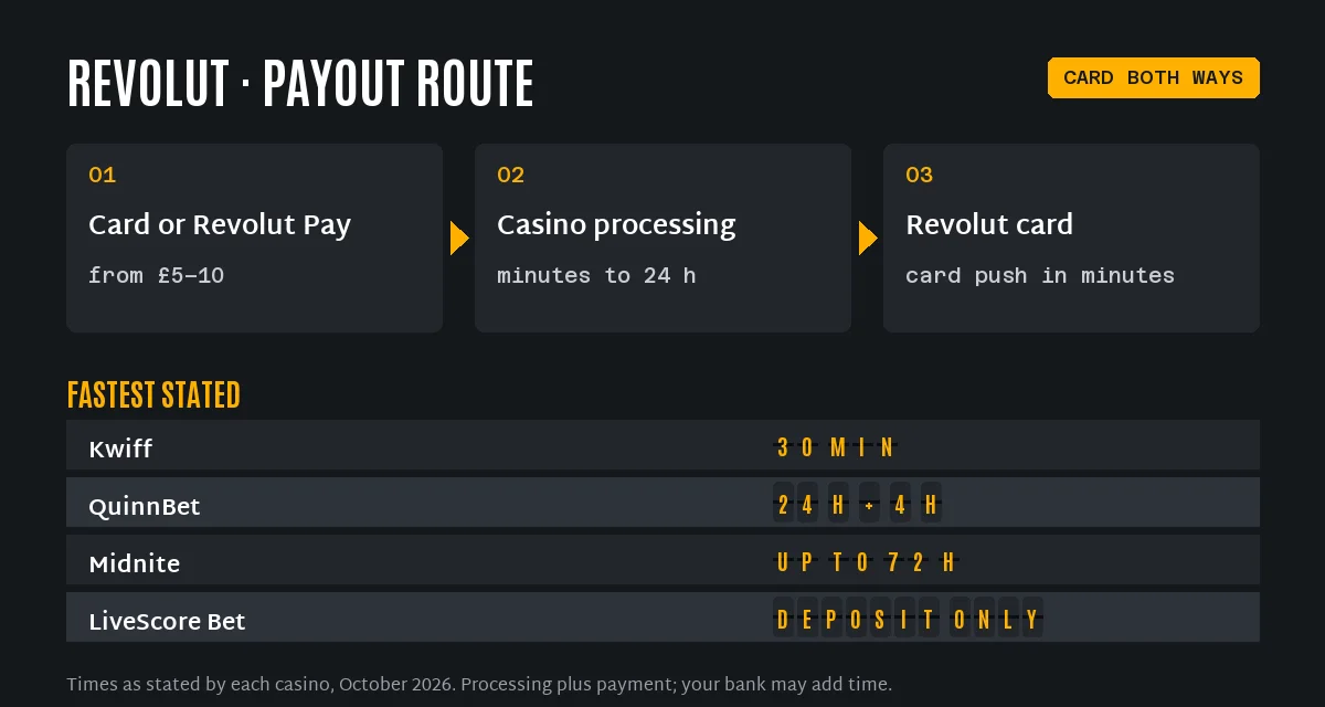 Revolut casino payout route in three steps and the fastest stated Revolut withdrawal times: Kwiff 30 minutes to a Revolut card, QuinnBet 4 hours by Visa Direct