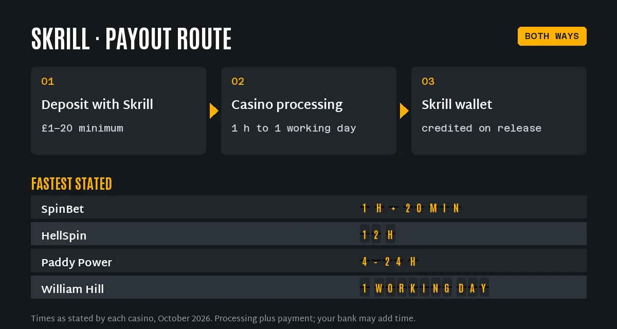 Skrill casino payout route in three steps and the fastest stated Skrill withdrawal times: SpinBet about 20 minutes after processing, HellSpin 12 hours