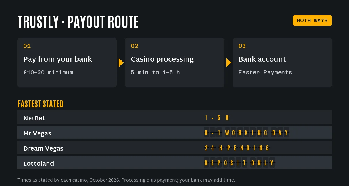 Trustly casino payout route in three steps and the fastest stated Trustly withdrawal times: NetBet 1–5 hours, Mr Vegas 0–1 working day