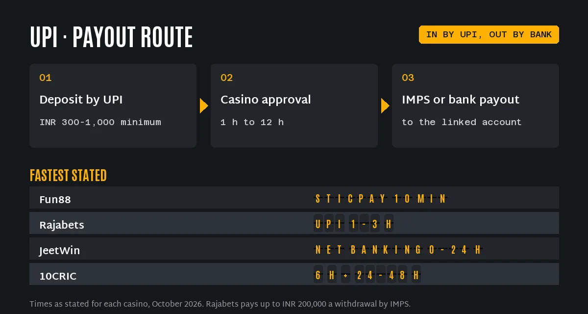 UPI casino payout route and stated times: Fun88 STICPAY 10 minutes, Rajabets UPI 1 to 3 hours, JeetWin net banking 0 to 24 hours, 10CRIC 6 hours then 24 to 48 hours