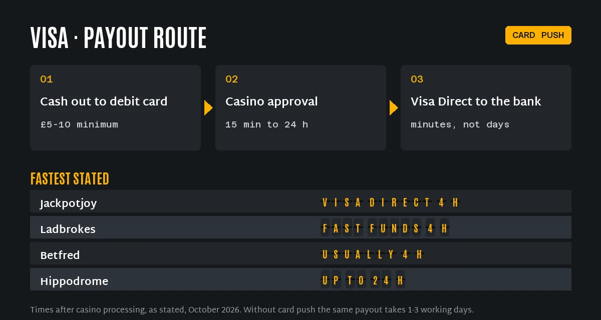 Visa casino withdrawal route by Visa Direct and the fastest stated Visa payouts: Jackpotjoy and Ladbrokes within 4 hours, Betfred usually 4 hours, Hippodrome up to 24 hours