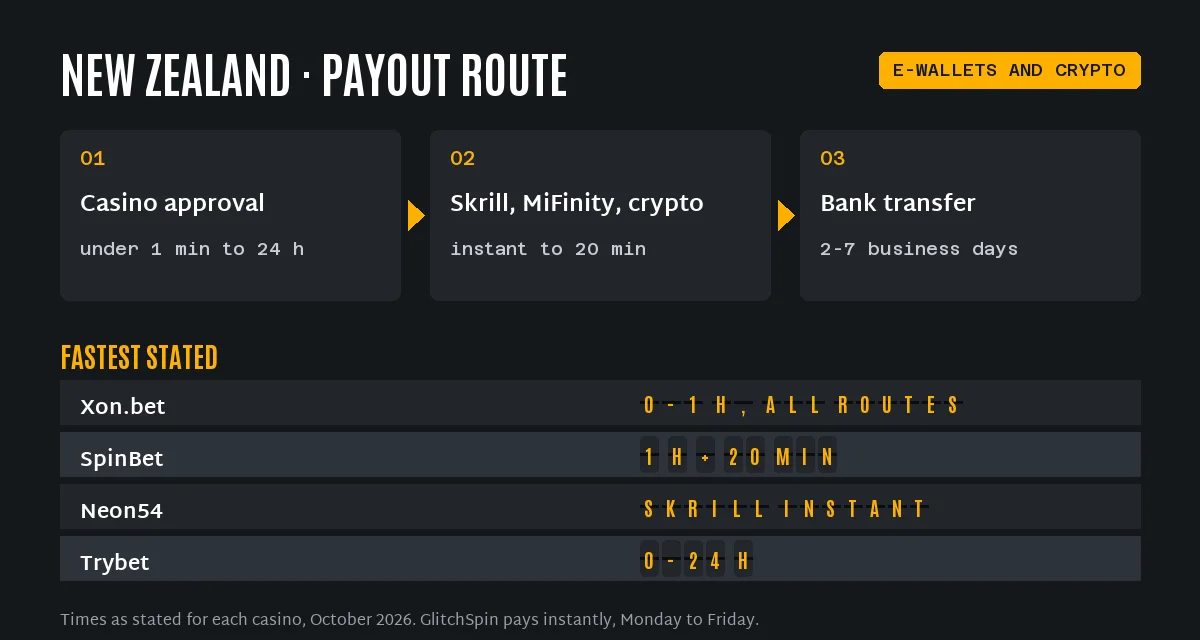New Zealand casino payout times: Xon.bet 0 to 1 hour on all routes, SpinBet 1 hour then 20 minutes, Neon54 Skrill instant, Trybet 0 to 24 hours