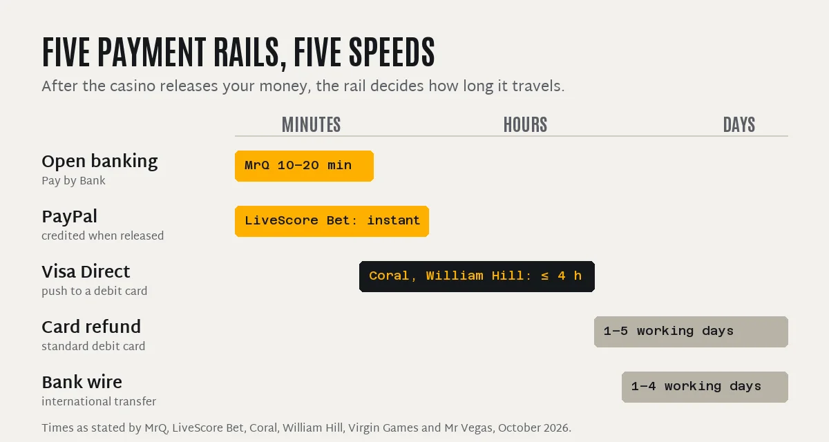 Five payment rails compared: open banking and PayPal in minutes, Visa Direct in hours, card refunds and bank wires in working days