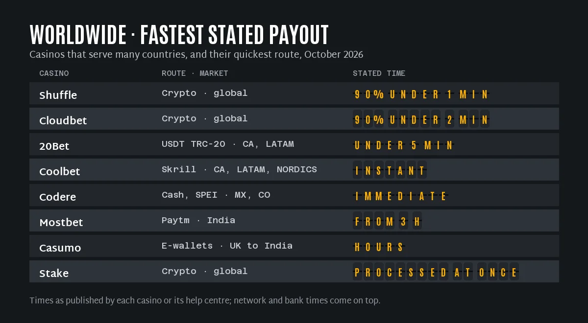 Fastest stated payout at international online casinos: Shuffle and Cloudbet crypto in minutes, 20Bet USDT under 5 minutes, Coolbet Skrill instant, Codere cash immediate, Mostbet Paytm from 3 hours